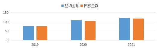 人生就是博官网近三年签约、回款情况.jpg